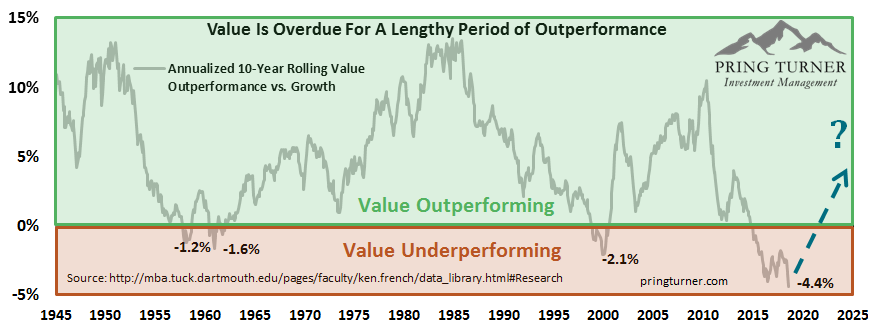 Value Investing Set to Outperform