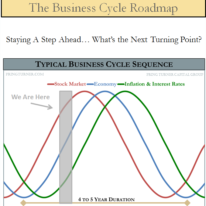 Pring Turner Business Cycle Roadmap