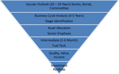 Pring Turner Investment Decision Making Process | Pring Turner Financial