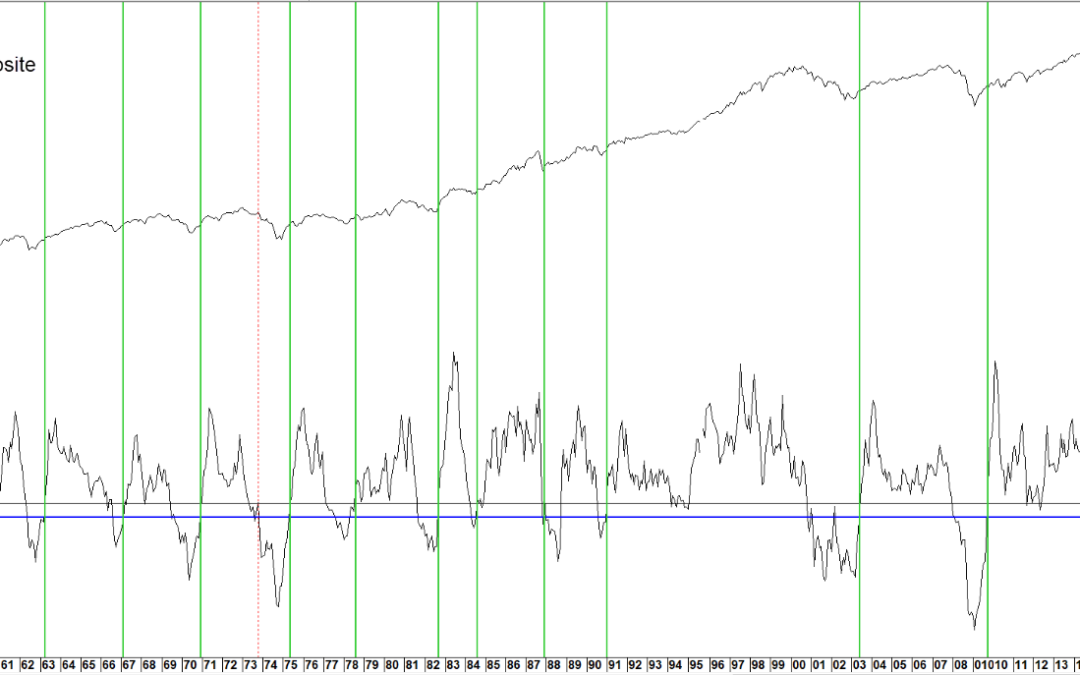 Chart 7 S&P Composite and a 12-month ROC 1953-2019