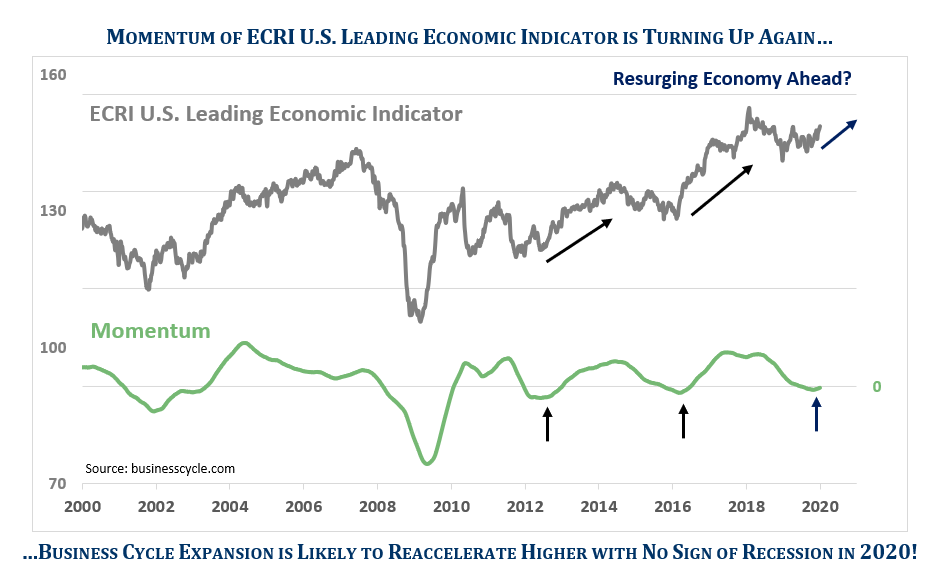 Leading Economic Indicator