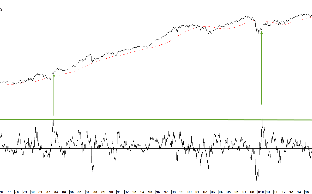 Chart 1 – NYSE ROC