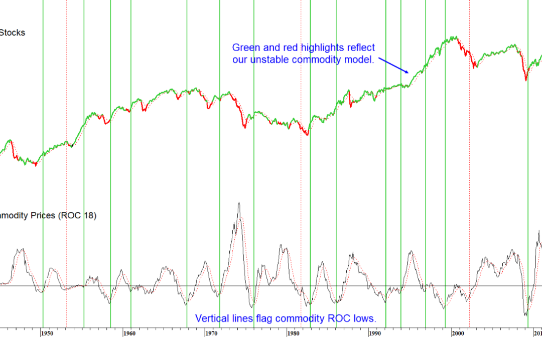 Chart 5 – S&P and Commodity Momentum