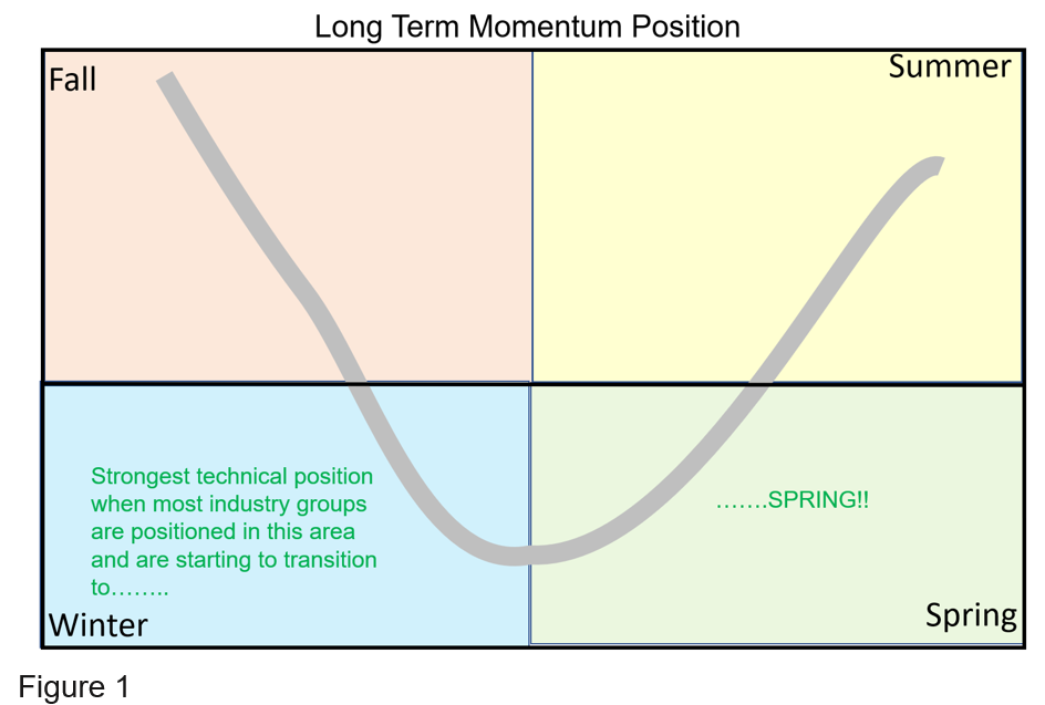 Figure 1 – Long Term Momentum
