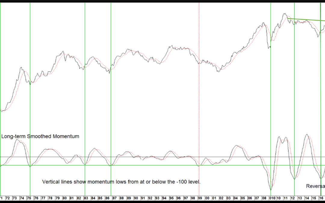 Chart 3 CRB Spot Raw Industrials and Credit Spread Momentum