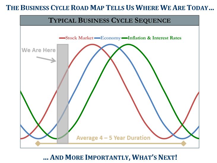 Business Cycle Roadmap