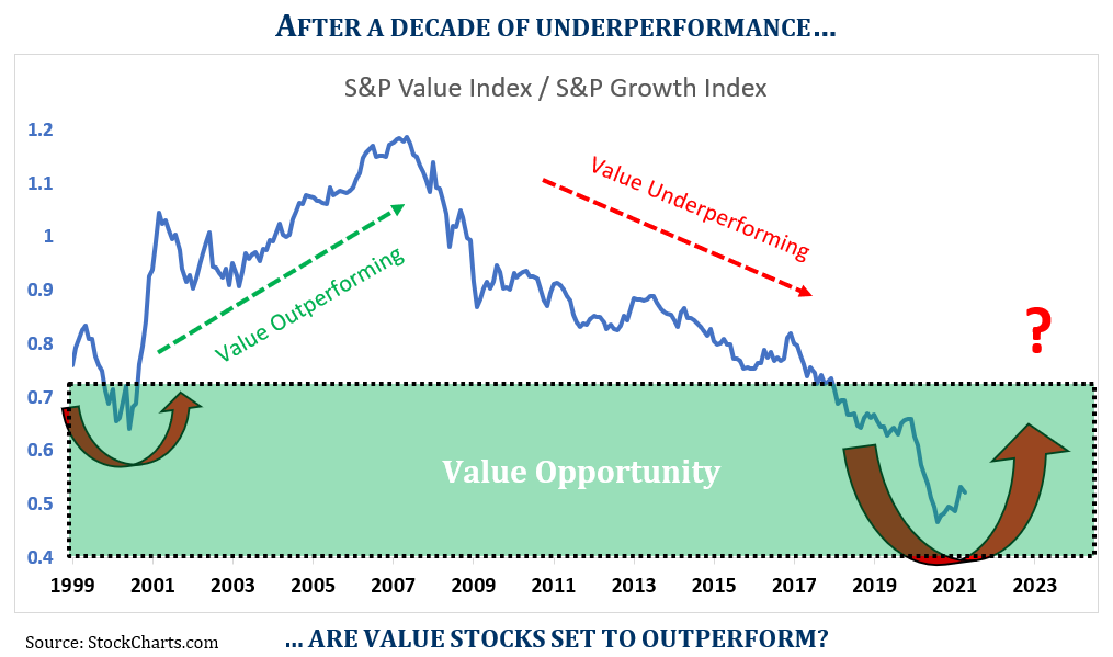 After years of underperformance