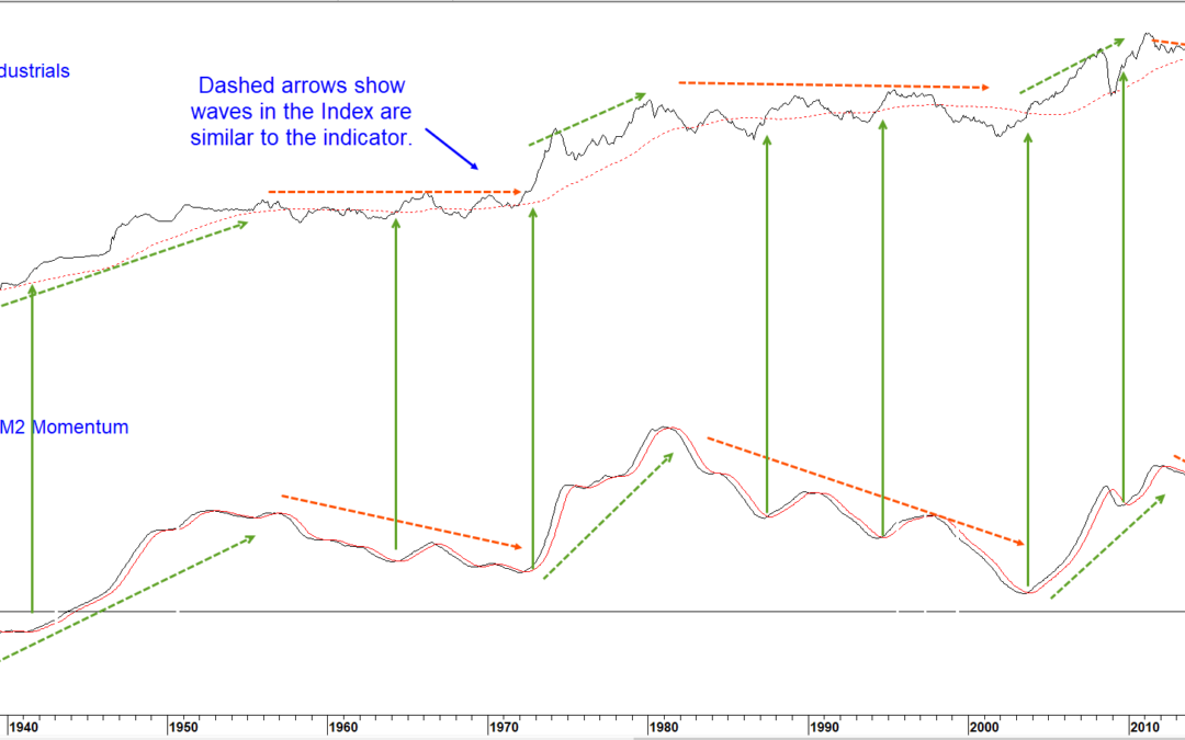 Chart 4 CRB Spot Raw Industrials and M2 Velocity Adjusted Momentum