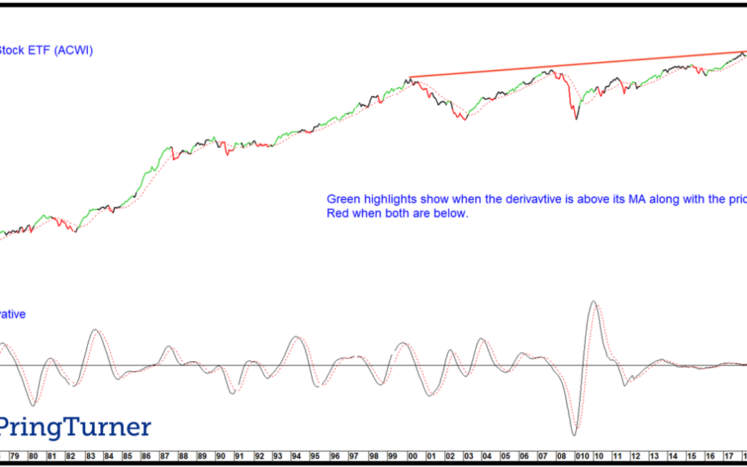 Chart 2 – MSCI World Stock ETF