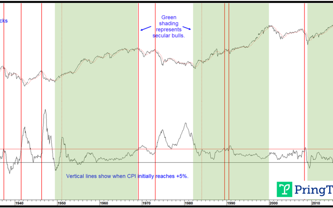 Chart 3 – US Stocks vs. CPI