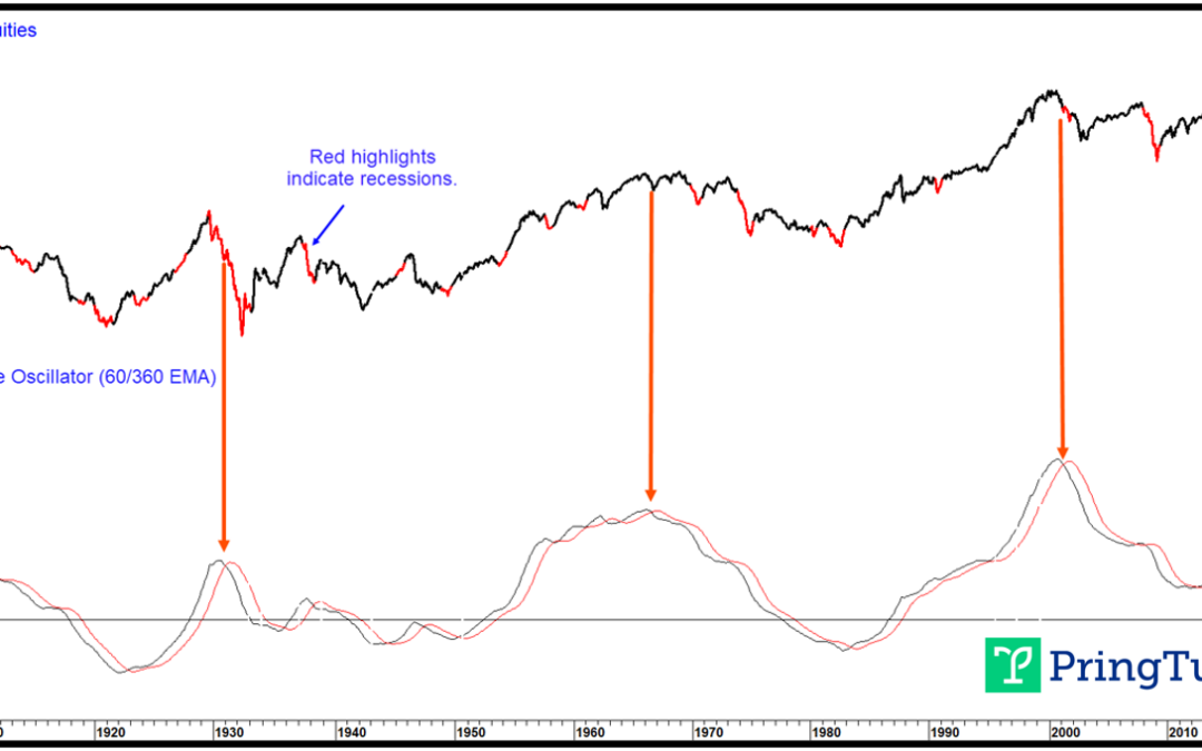 Chart 4 – US Stocks vs. Secular Price Oscillator