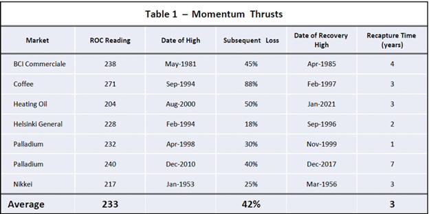 Table 1 – Momentum Thrusts