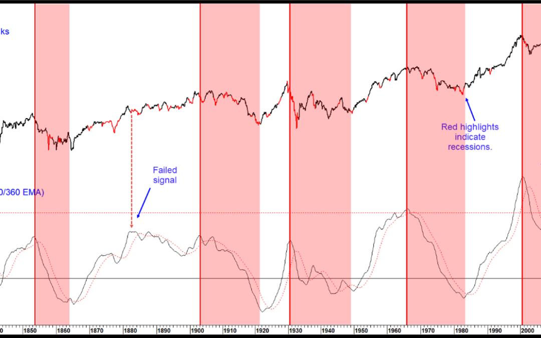 Chart 1Inflation Adjusted Equities