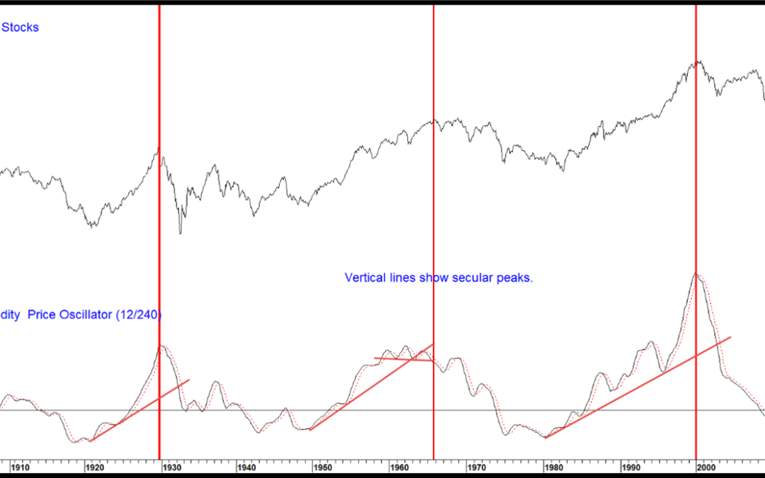 Chart 3 Inflation Adjusted Equities and a Stock Commodity Oscillator