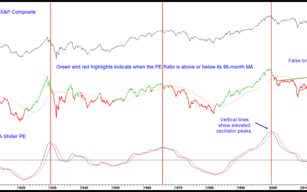 Chart 7 Inflation Adjusted Stocks vs the Shiller PE