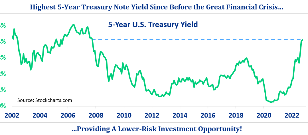 5_Year Treasury