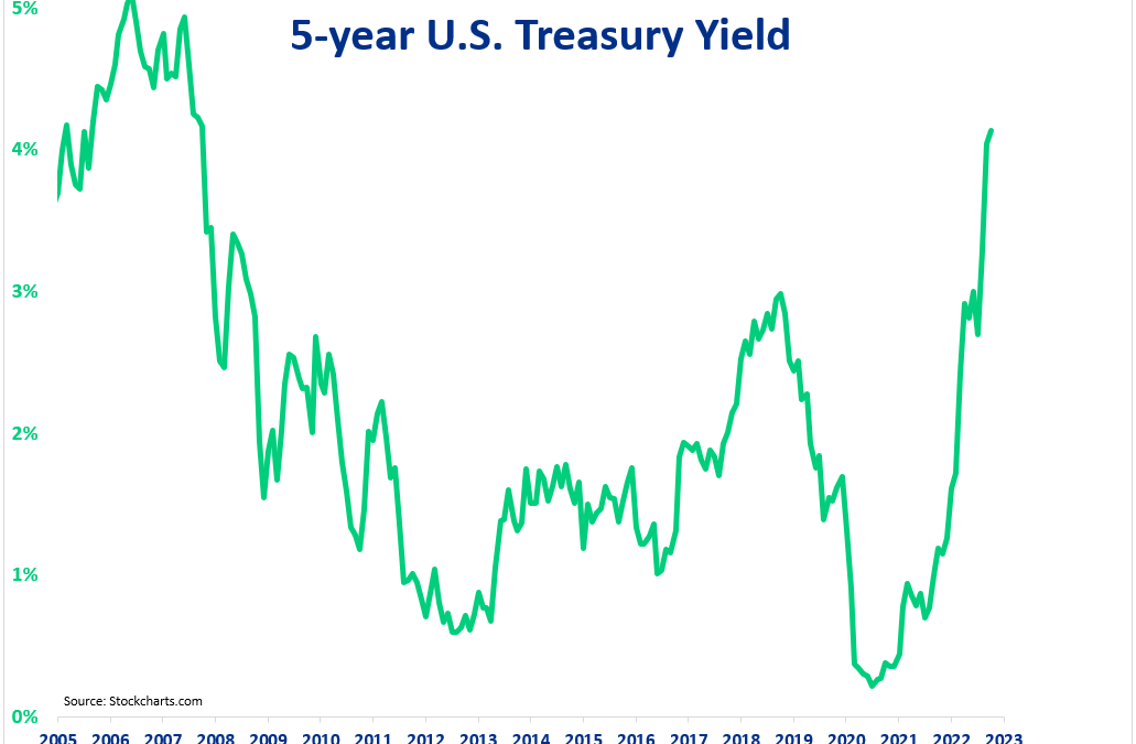 Featured Treasury Yield