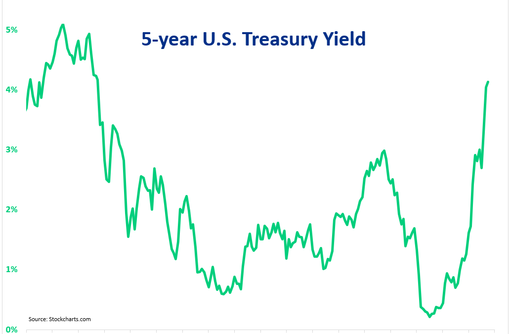Featured Treasury Yield