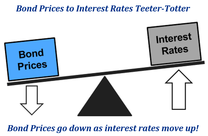 Interest Rates vs Bond Prices w Text