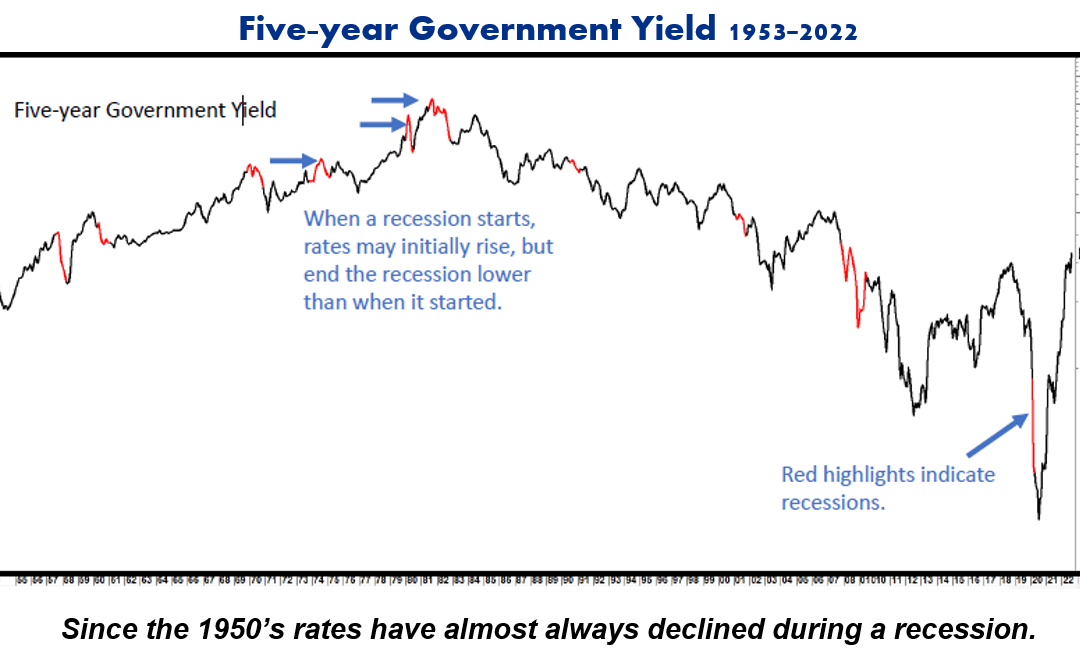 rates recession1
