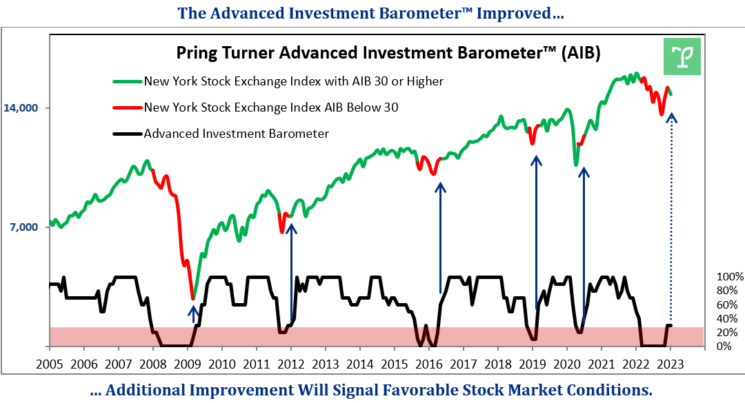 Advanced Investment Barometer