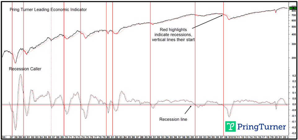 Pring Turner Leading Indicator vs Recession Caller