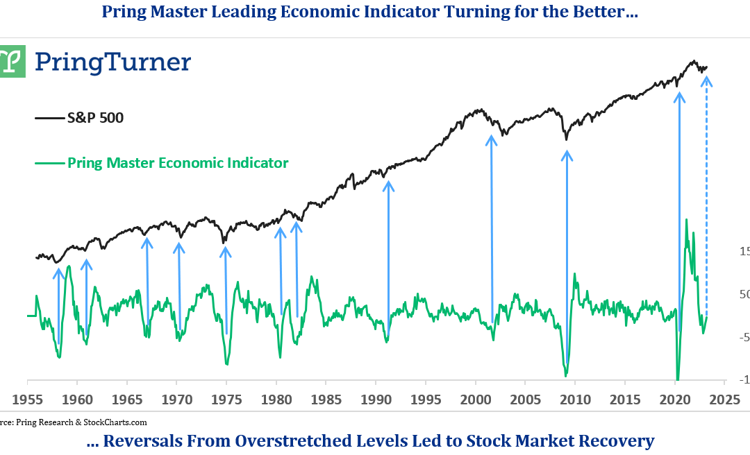 Pring Master Economic Indicator