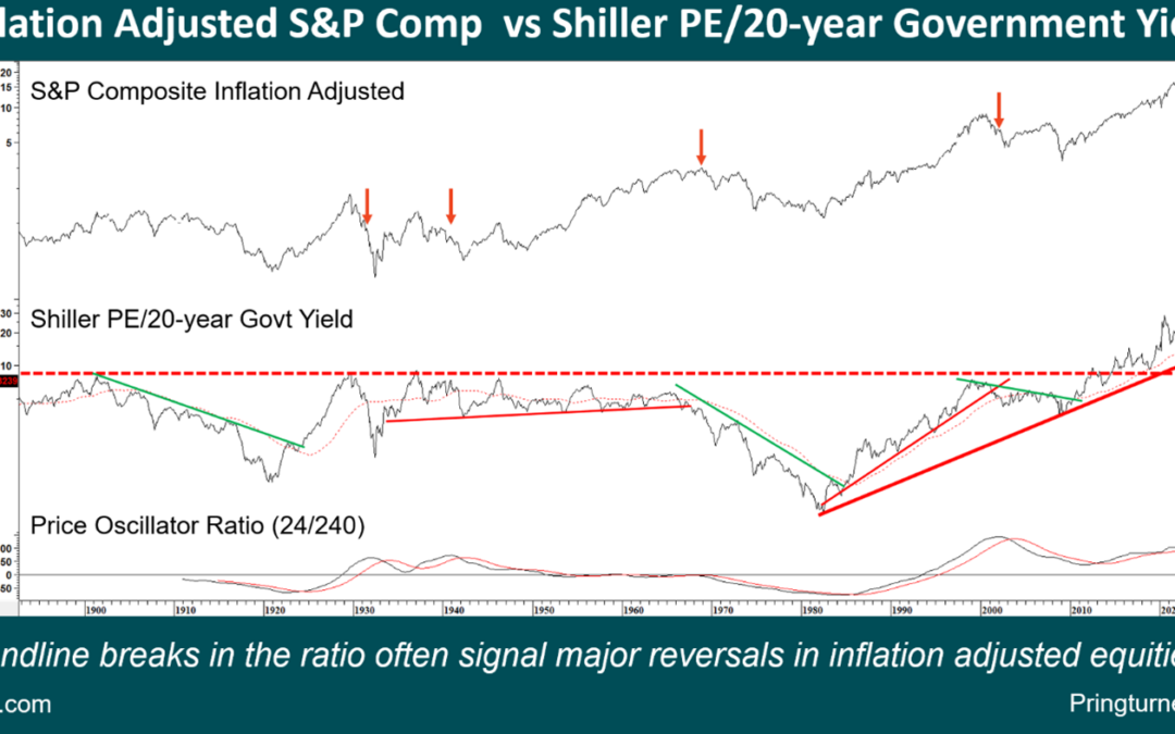 Chart 2 Inflation Adjusted S&P and the Shiller PE-Govt 20-year Yield Ratio