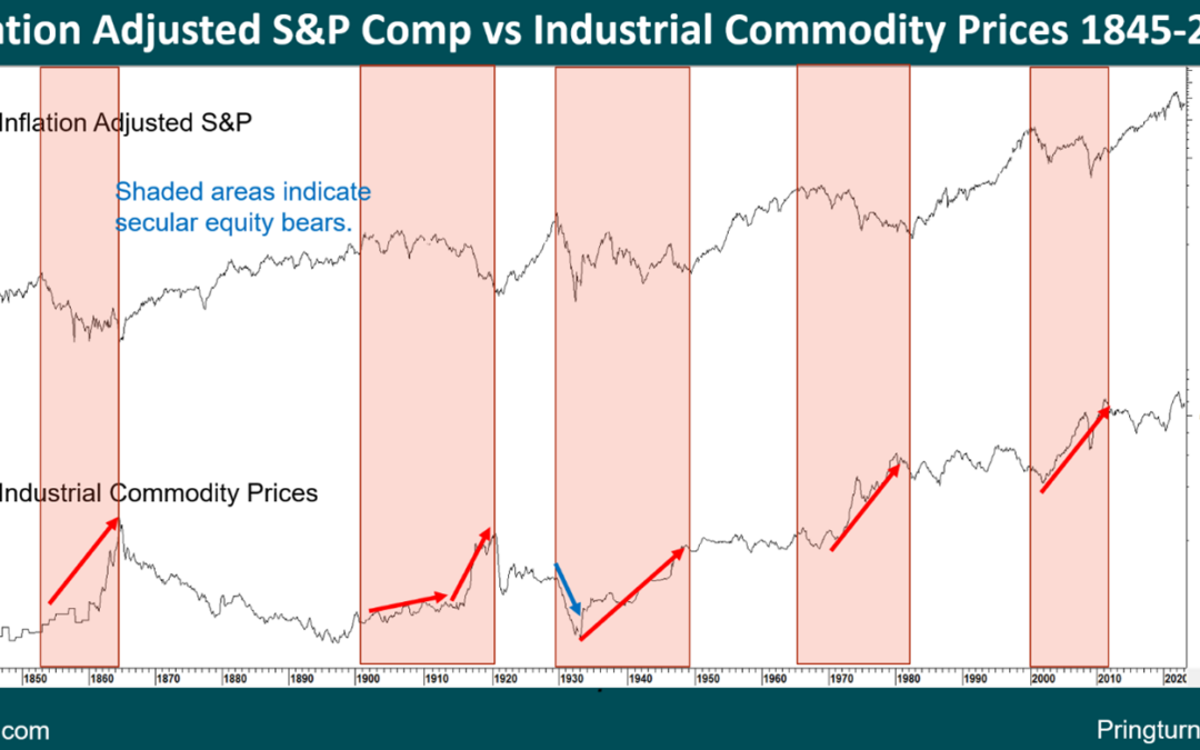 Chart 7 Inflation Adjusted S&P vs Industrial Commodity Prices