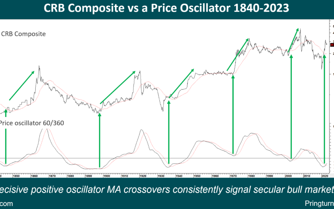 Chart 8 CRB Composite vs a 60-360 Price Oscillator