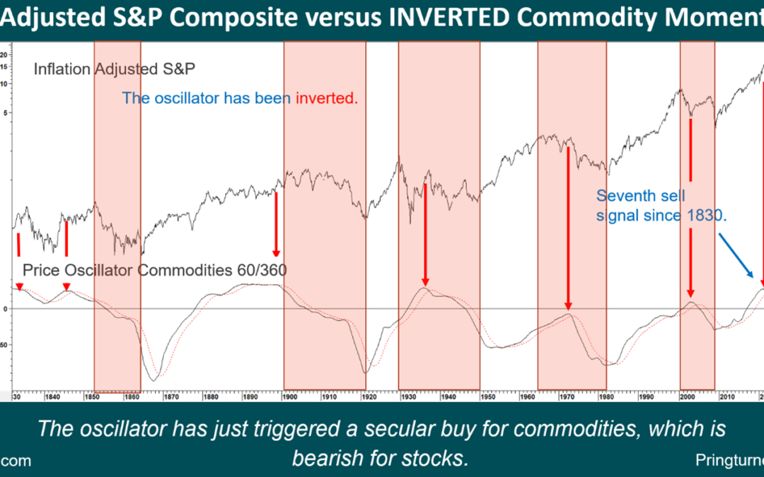 Chart 9 CRB Composite vs a 60-360 Price Oscillator