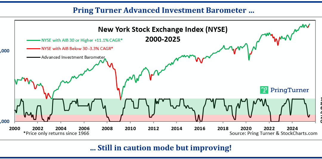 Advanced Investment Barometer