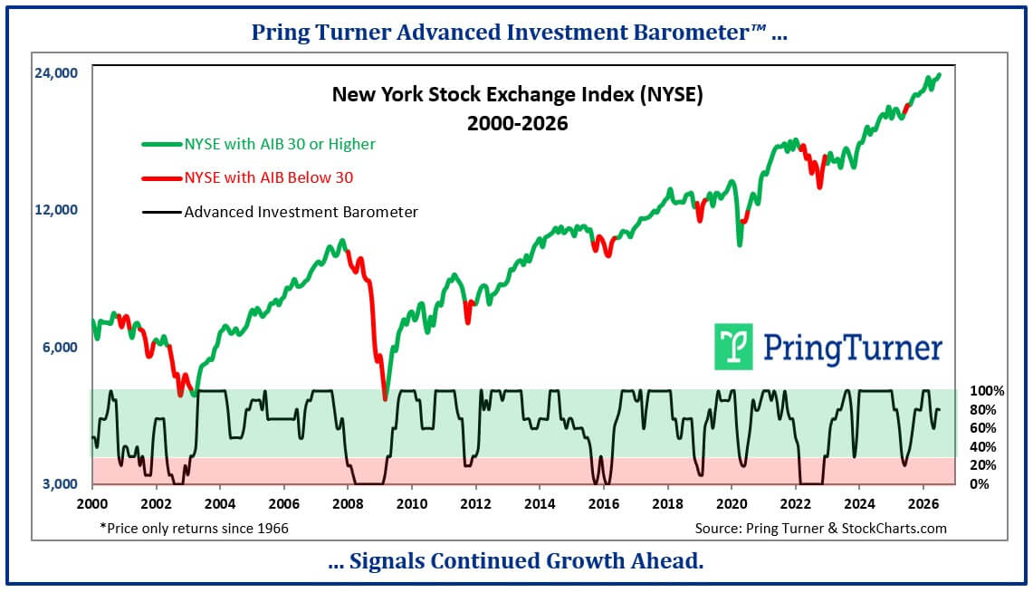 Pring Turner Advanced Investment Barometer chart showing a return to growth mode in mid-2026