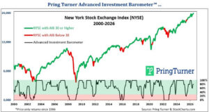 Pring Turner Advanced Investment Barometer chart showing a return to growth mode in mid-2026