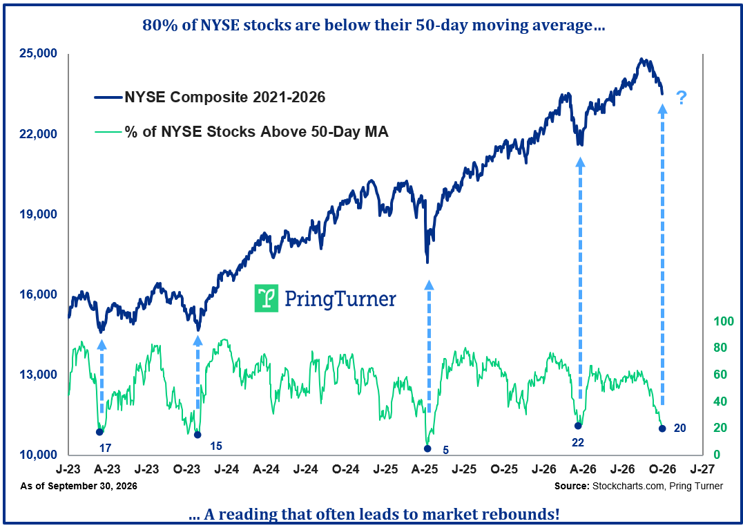 Pring Turner Advanced Investment Barometer chart showing a return to growth mode in mid-2026